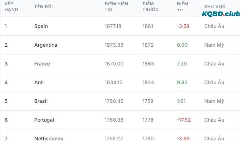 Cập nhật BXH FIFA mới nhất