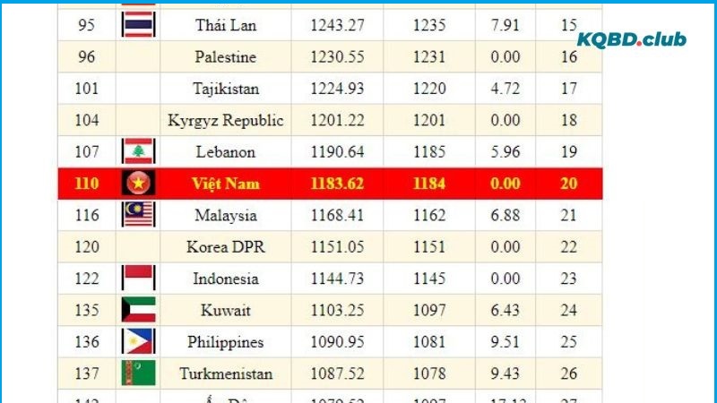 Vị trí tuyển Việt Nam trên BXH FIFA