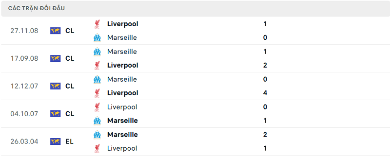 Lịch sử đối đầu Marseille vs Liverpool