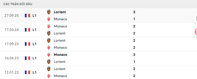 Lịch sử đối đầu Monaco vs Lorient