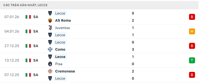 Phong độ Lecce 5 trận đã qua