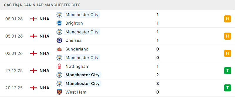 Phong độ Manchester City 5 trận đã qua