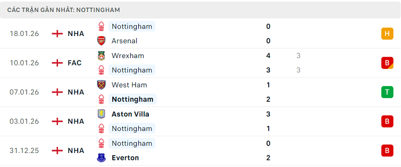 Phong độ Nottingham 5 trận đã qua