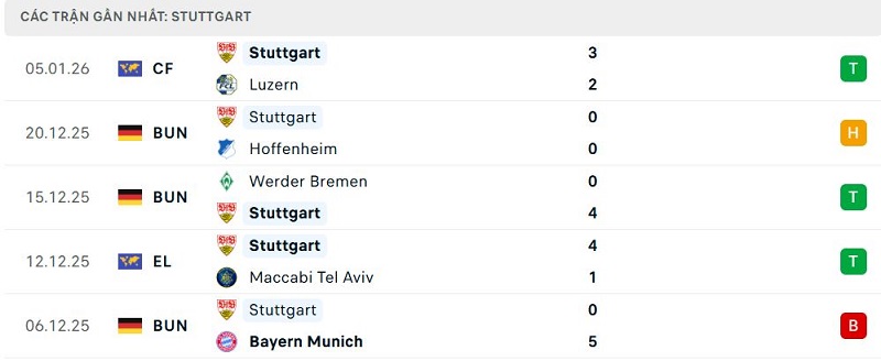 Phong độ Stuttgart 5 trận đã qua